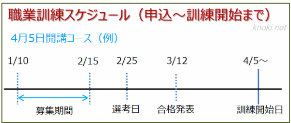 職業訓練入校までのスケジュール