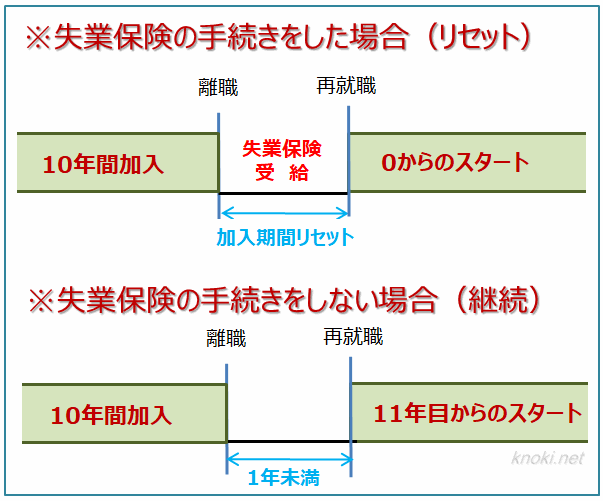 失業保険を受けたら加入期間がリセットされる