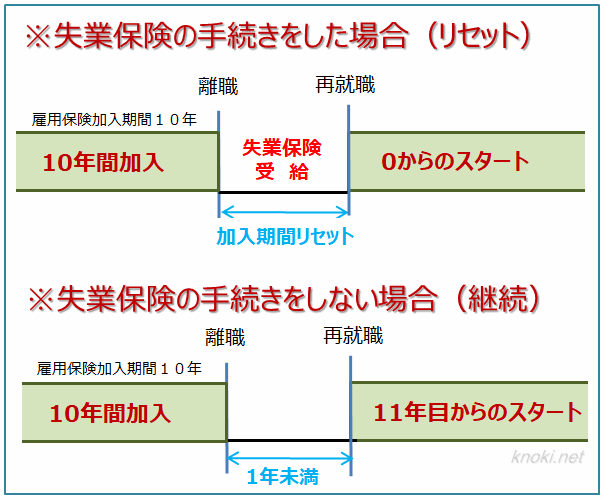 失業保険の手続きをしたら過雇用保険加入期間が０になる