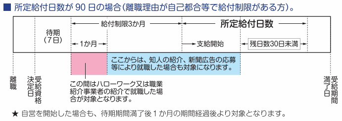 給付制限２ヶ月の最初の1ヶ月はハローワーク又は職業紹介事業者の紹介のみ