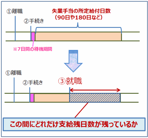 就職 手当 再