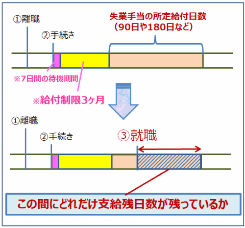 失業保険の支給残日数（給付制限がある場合）