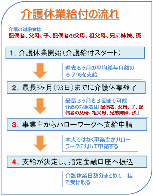 介護 給付 金 いつ もらえる