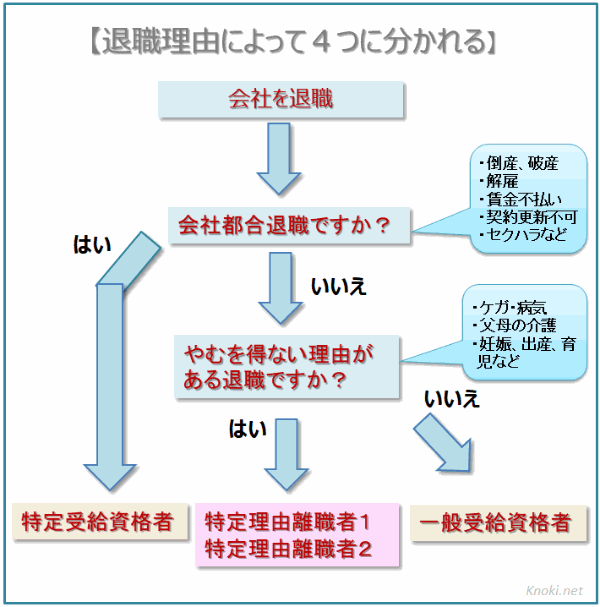 退職理由によって分かれるフローチャート図