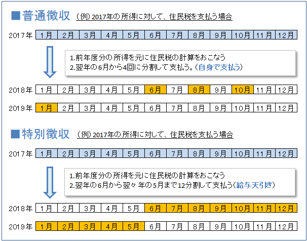 住民税の支払い方法（特別徴収と普通徴収）