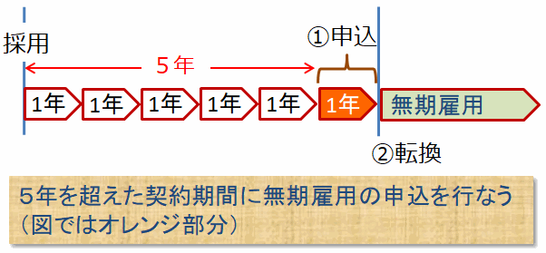 途中 契約 退職 社員