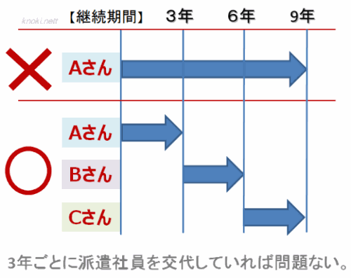 人を変えれば派遣社員を継続して雇うことができる