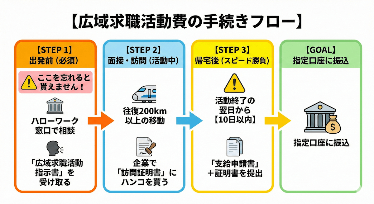 広域求職活動費の手続きフロー