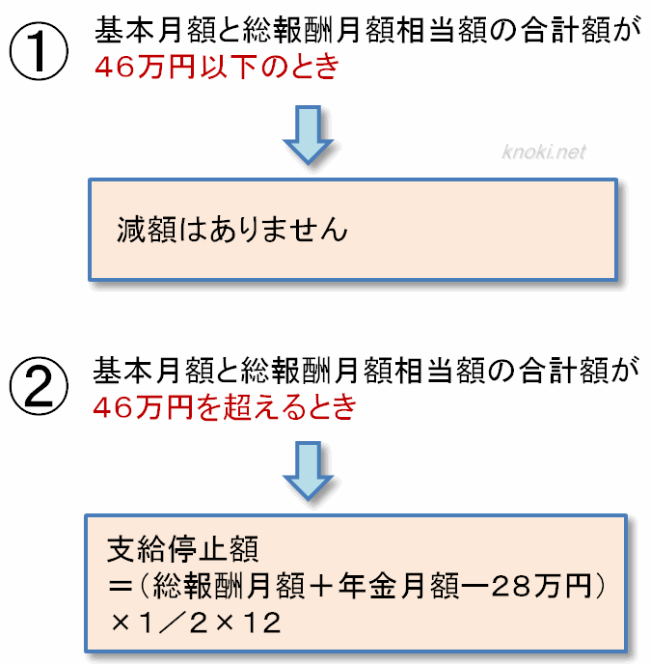 在職老齢年金の計算式（65歳以上）