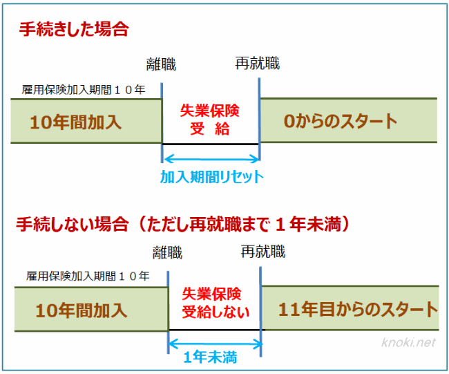 失業保険の手続きをした場合としない場合