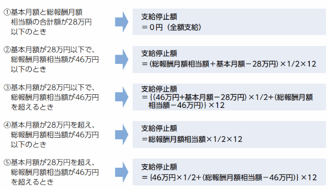 在職老齢年金の計算式（60歳から65歳未満）