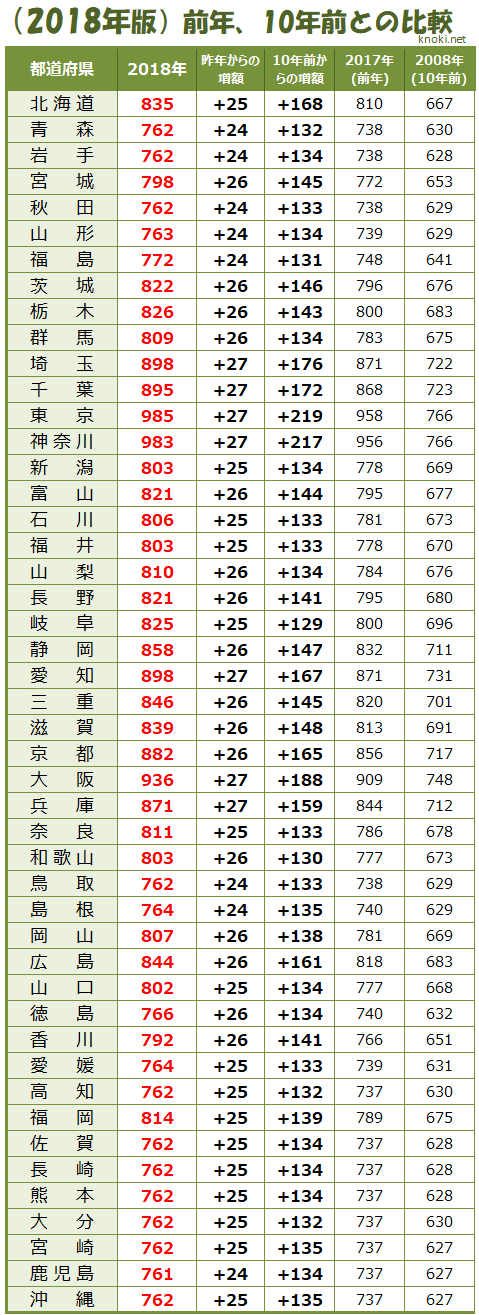 2018年各都道府県の最低賃金表（2017年と2008年との比較）