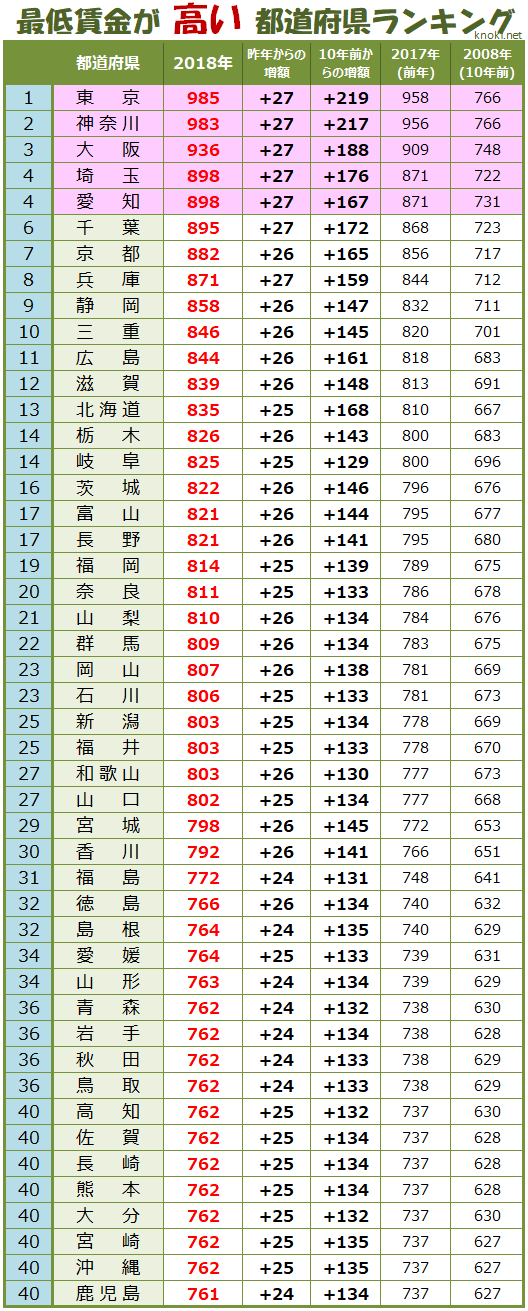 2018年最低賃金が高い都道府県ランキング