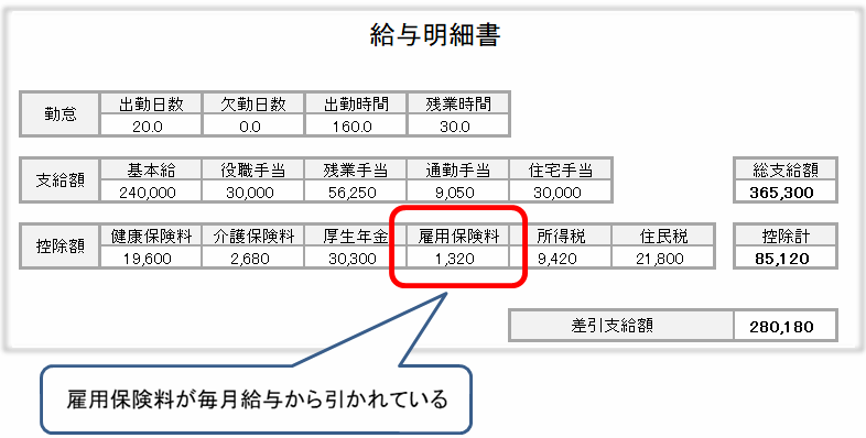 雇用保険料は毎月の給与から天引される