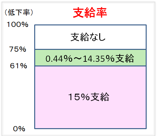 高年齢雇用継続基本給付金の支給率図