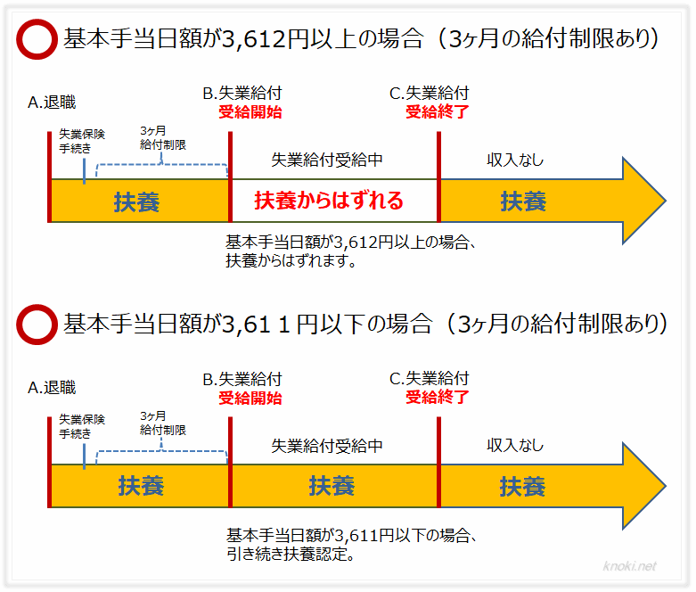 失業 保険 給付 期間