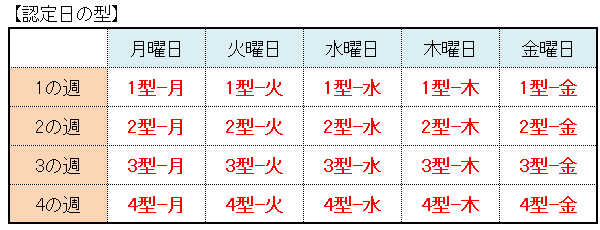 認定日の型