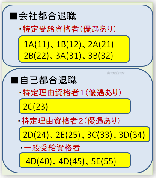 離職 雇用 資格 証 理由 保険 者 受給 国保の軽減：失業したときの保険料はいくら？計算方法と申請方法を確認