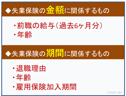 失業保険額を決める要素