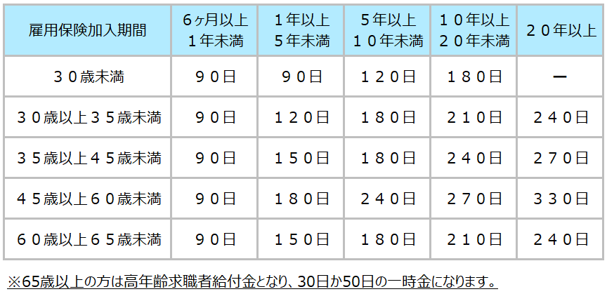 特定受給資格者と特定理由離職者１の場合の失業保険給付日数表