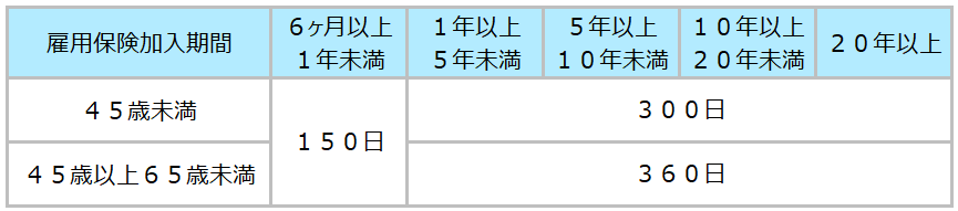 就職困難者の失業保険給付日数表