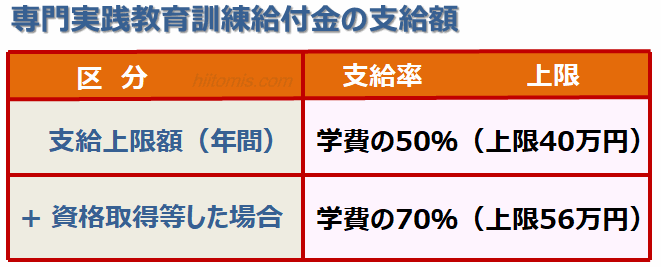 専門実践教育訓練給付金の支給額