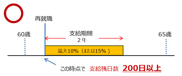 支給期間の具体例2:残日数200日以上の場合