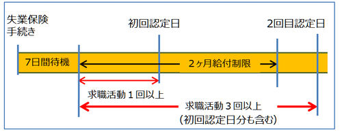 給付制限有りの場合、2回目は3回以上の求職活動が必要