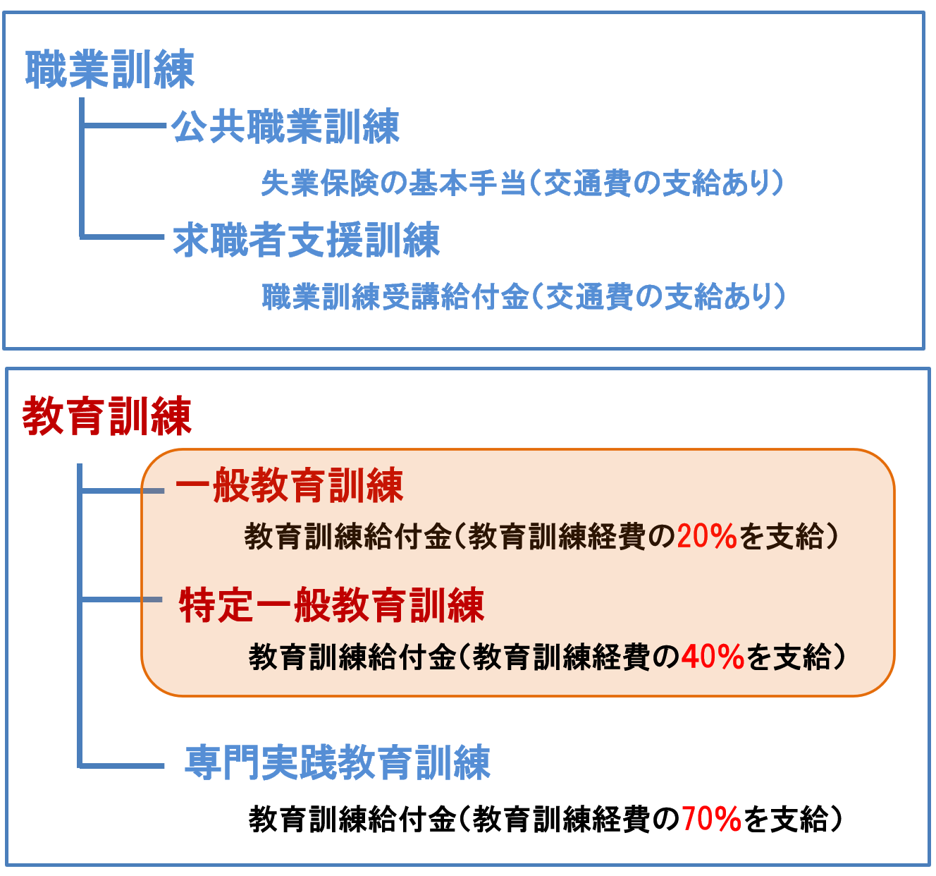 職業訓練と教育訓練との違い