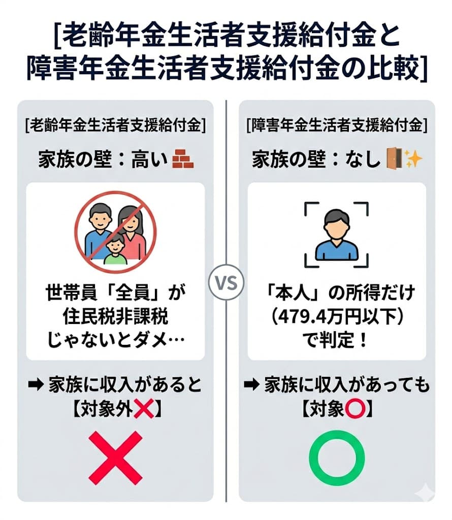 老齢版と障害版の違い(世帯要件の壁)