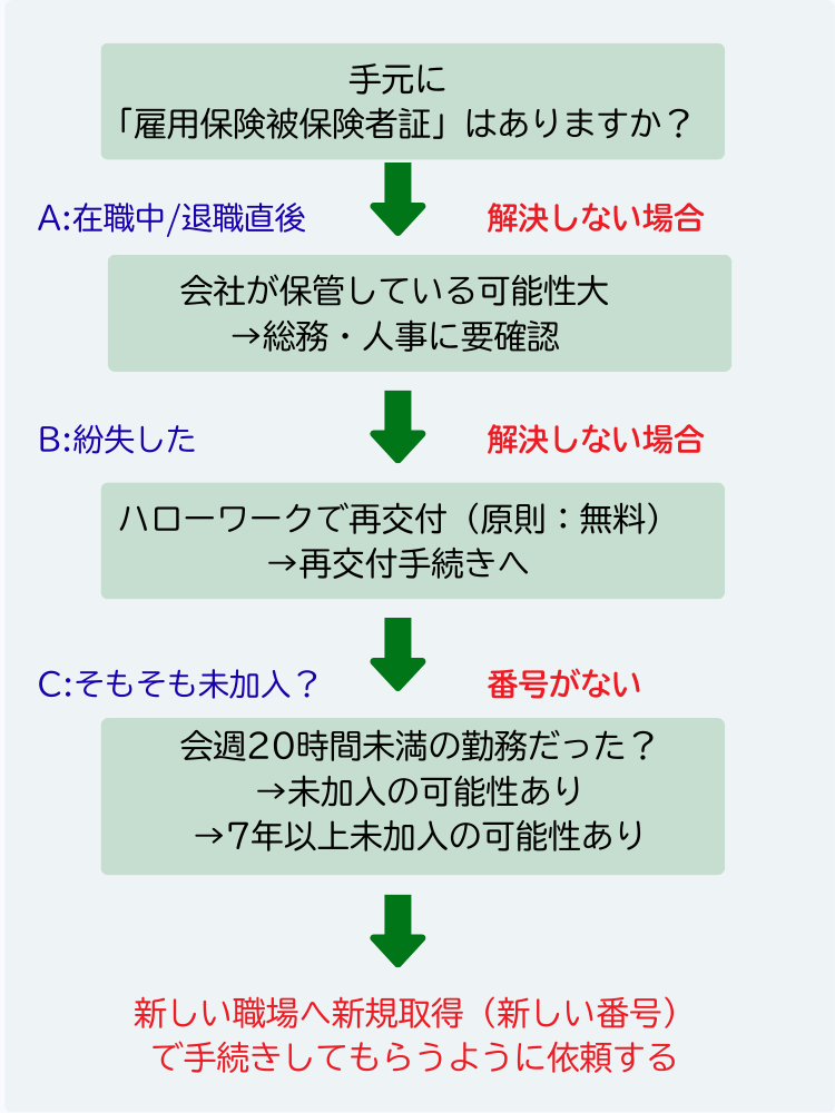 雇用保険被保険者証のフローチャート