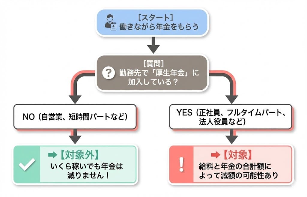 在職老齢年金の対象になる人・ならない人