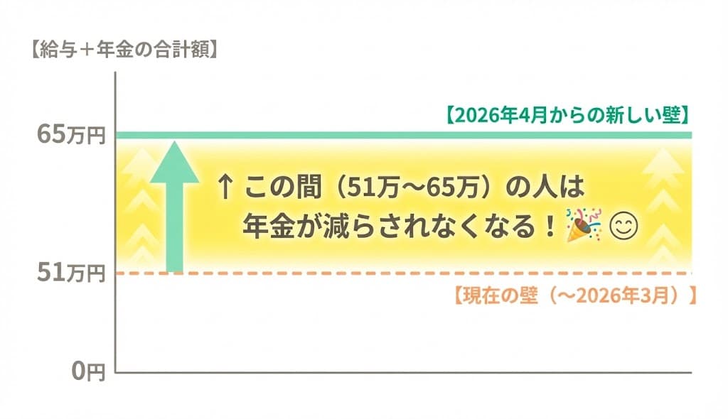 2026年4月改正でどう変わる？（基準額の引き上げ）