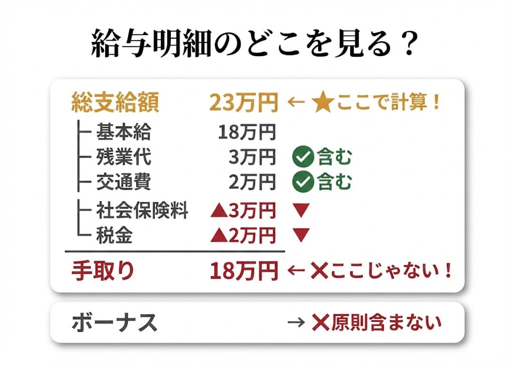 総支給額 vs 手取り 計算の違い