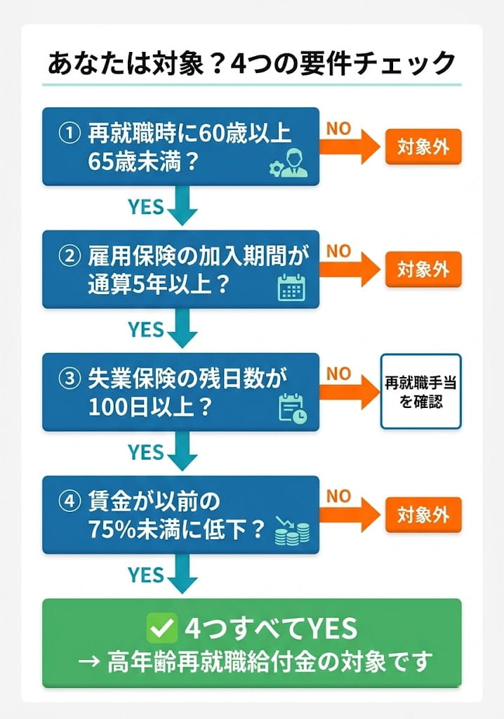 4つの要件チェックフロー