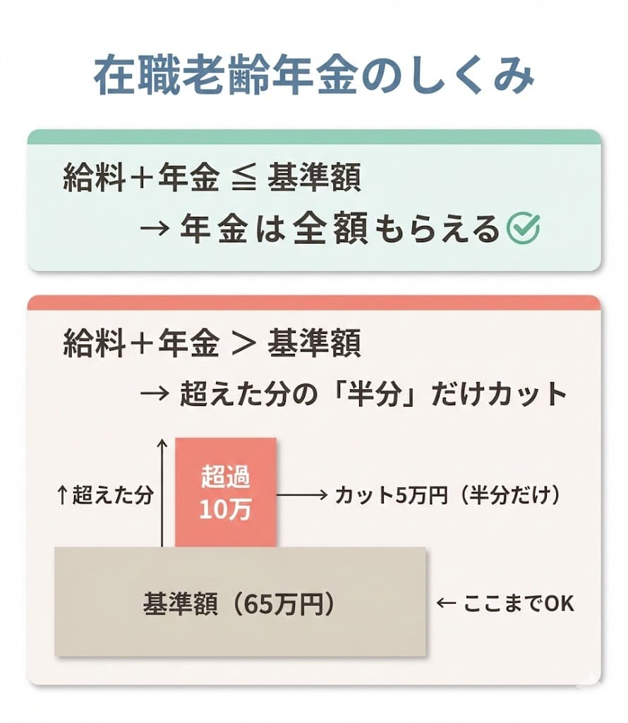 在職老齢年金の「超えたら半分カット