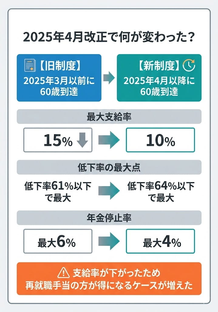 新旧制度の支給率比較