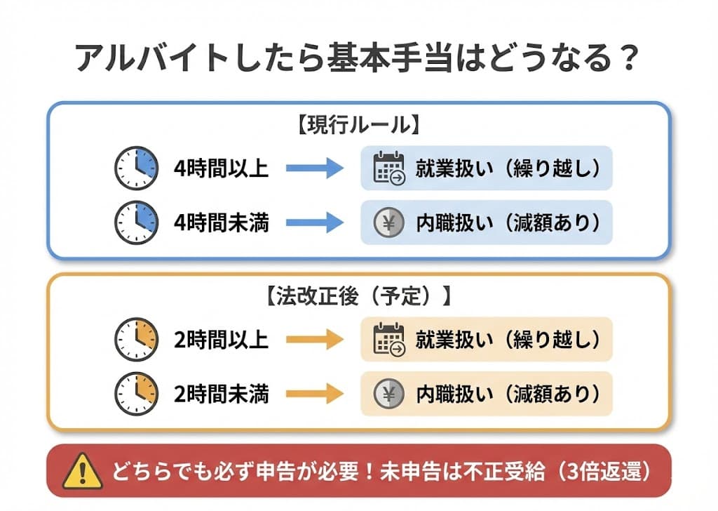 アルバイトした場合の基本手当の扱い